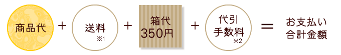 発送した場合のお支払い合計金額